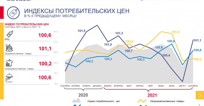 Индекс потребительских цен в Республике Татарстан в сентябре 2021г.